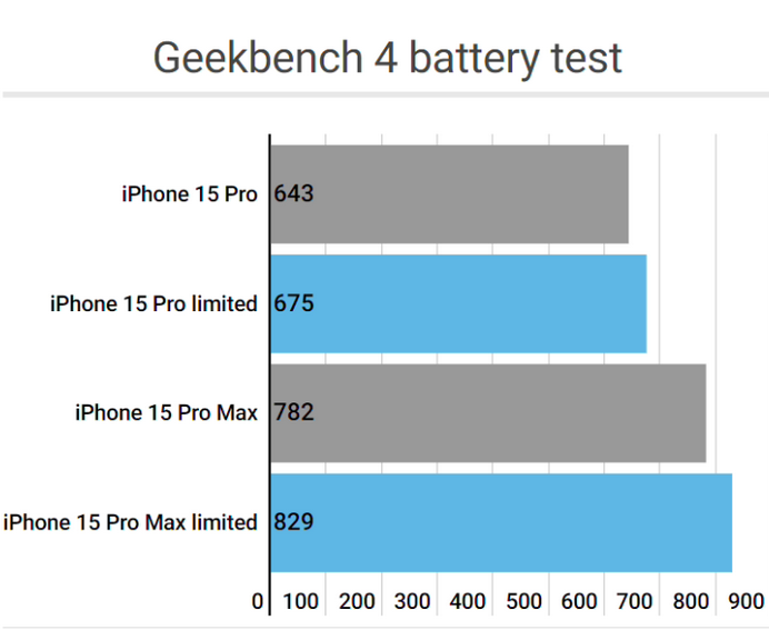 利通apple维修站iPhone15Pro的ProMotion高刷功能耗电吗