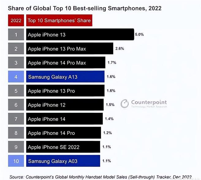 利通苹果维修分享:为什么iPhone14的销量不如iPhone13? 