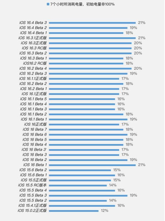 利通苹果手机维修分享iOS 16.4 Beta 3续航跑分等测试结果汇总 