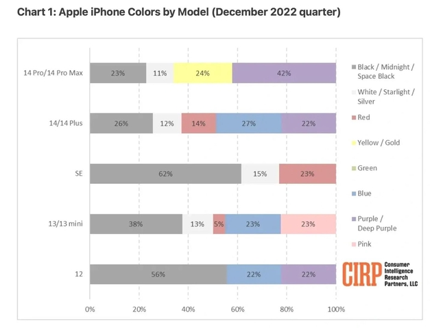 利通苹果维修网点分享：美国用户最喜欢什么颜色的iPhone 14？ 