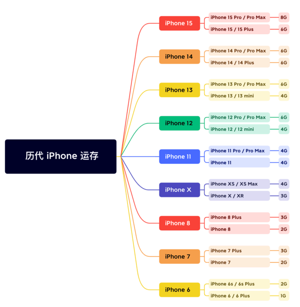 利通苹果维修网点分享苹果历代iPhone运存汇总 