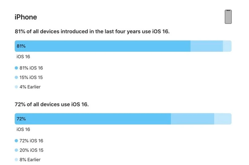 利通苹果手机维修分享iOS 16 / iPadOS 16 安装率 