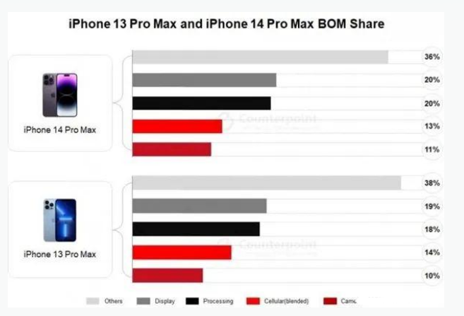 利通苹果手机维修分享iPhone 14 Pro的成本和利润 