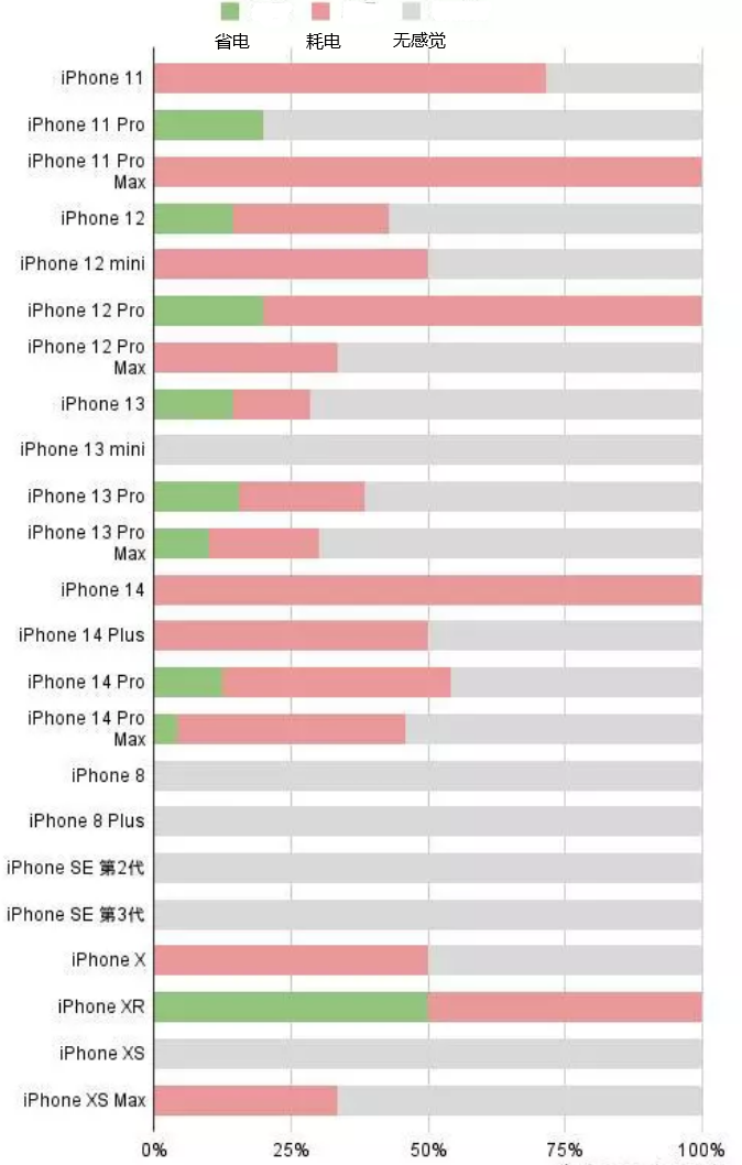 利通苹果手机维修分享iOS16.2太耗电怎么办？iOS16.2续航不好可以降级吗？ 