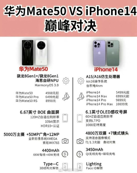 利通苹果14维修分享iPhone14和华为mate50，应该怎么选 