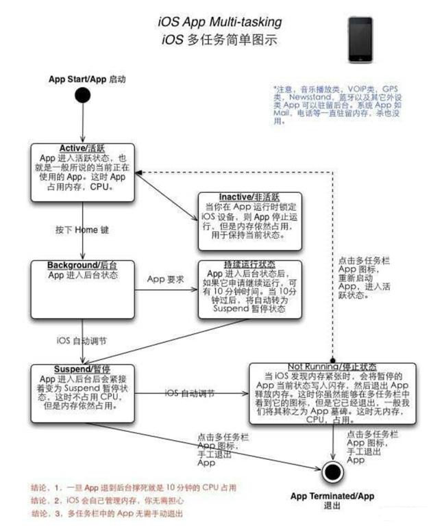 利通苹果手机维修分享iPhone 为什么不加大内存 