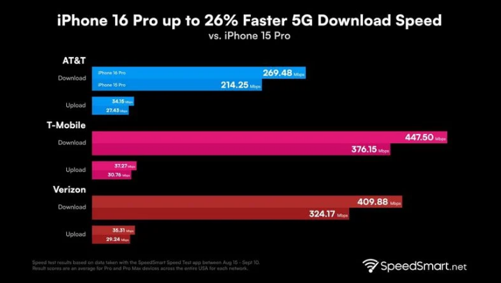 利通苹果手机维修分享iPhone 16 Pro 系列的 5G 速度 