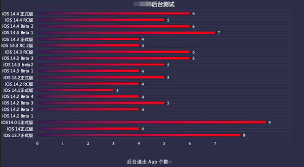 利通苹果手机维修分享iOS14.5beta1续航怎么样 