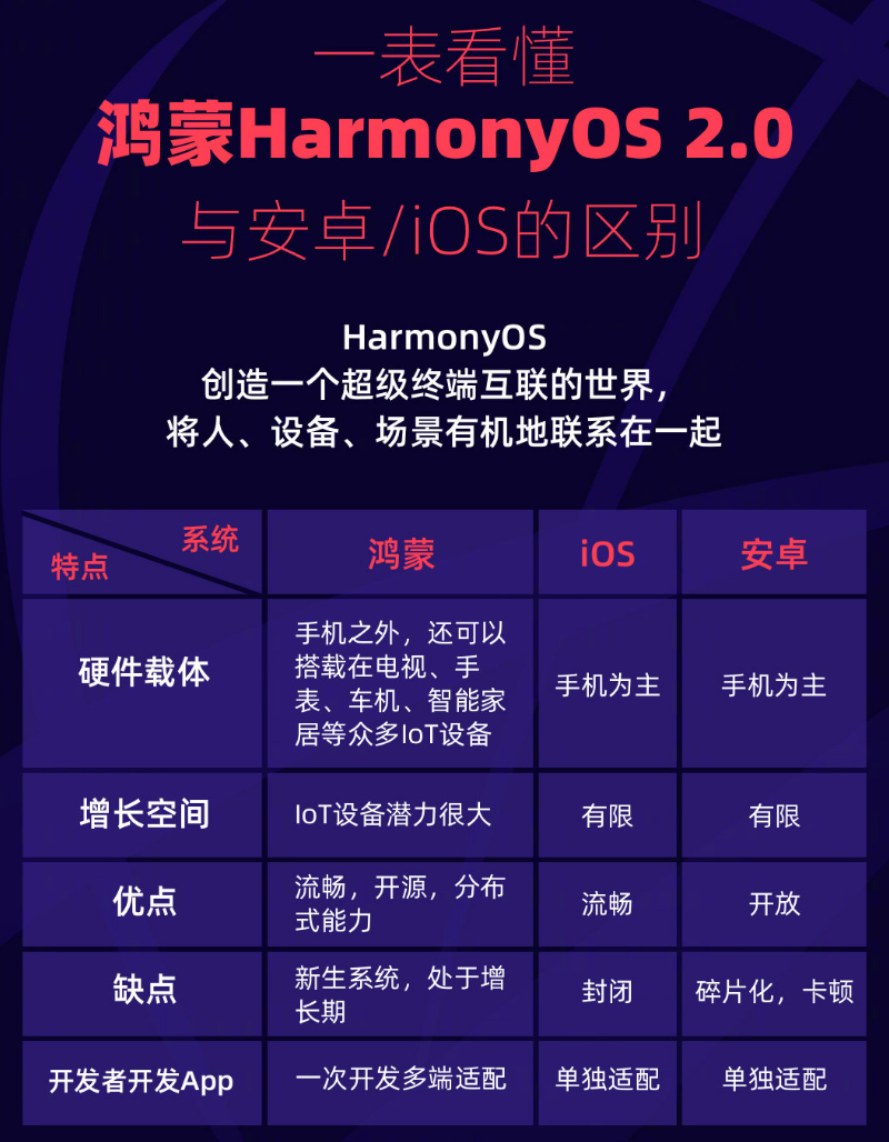 利通苹果手机维修分享华为鸿蒙 OS 与安卓以及 iOS 都有什么区别 
