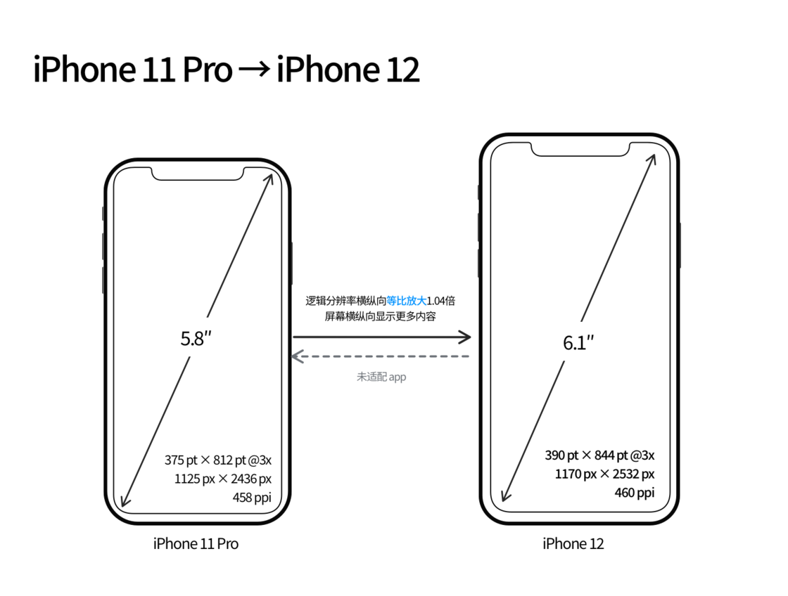 利通苹果手机维修分享iPhone 12 mini 和 iPhone 12 Pro 的尺寸变化会改变显示内容吗 